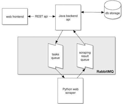 Webscraper architecture