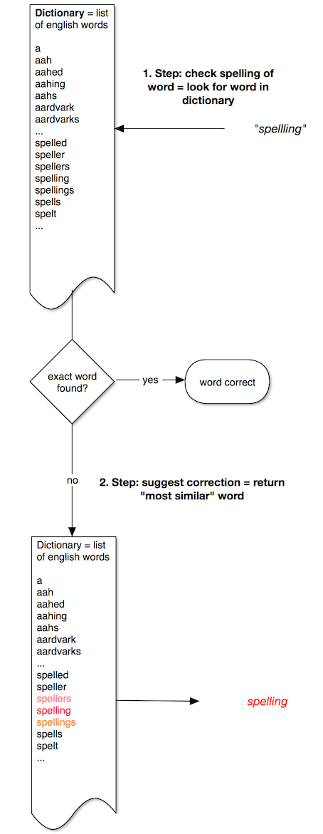 The spell checking process
