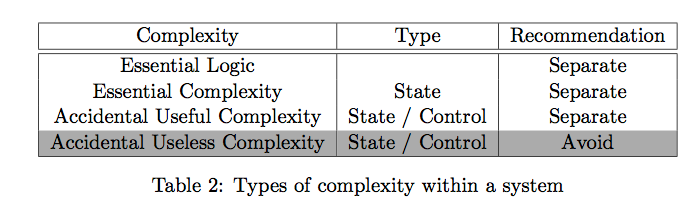 Split logic from complexity